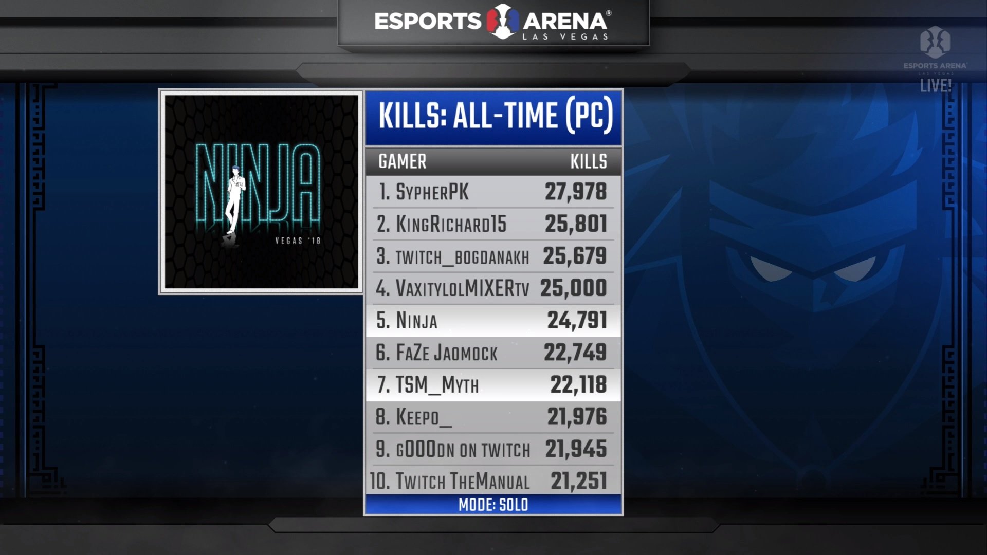 streamers of fortnite on twitch but unfortunately did not occur at this event you can see just how evenly matched these two players are by looking at - arena fortnite leaderboard