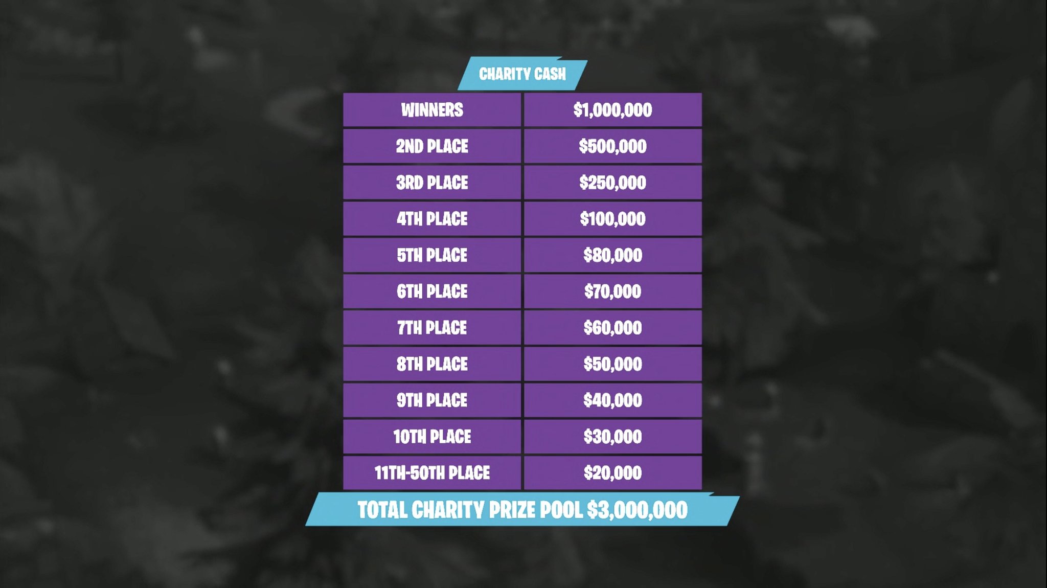 Fortnite Celebrity Pro Am Tournament June 2018 Results Fortnite - charity prize pool for pro am tournament