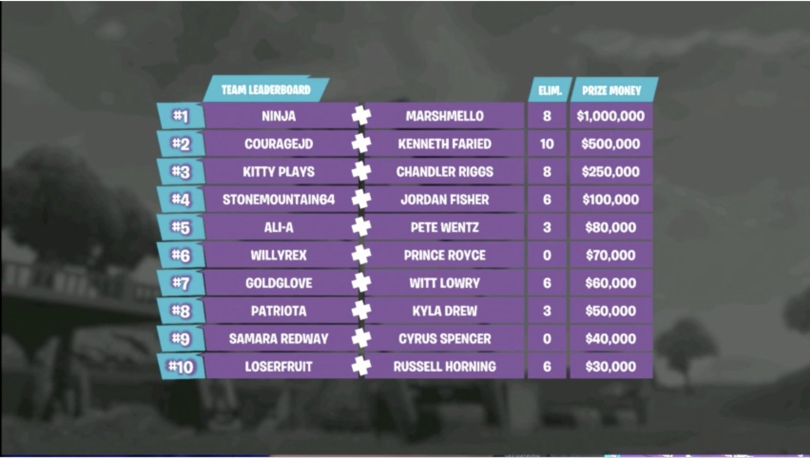 Fortnite Celebrity Pro Am Tournament June 2018 Results Fortnite - fortnite final standing pro am