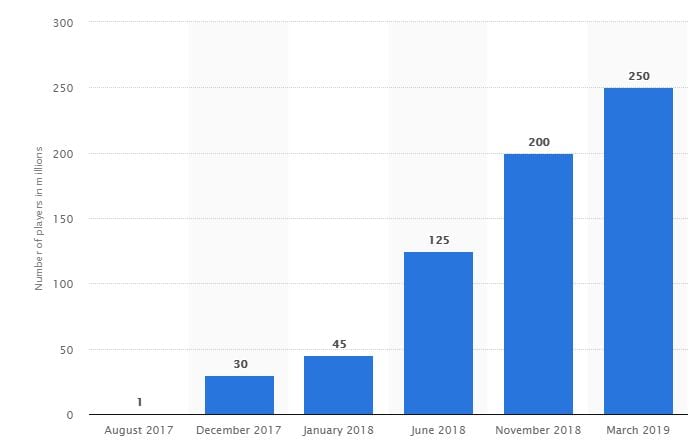 Fortnite Player Count Chart