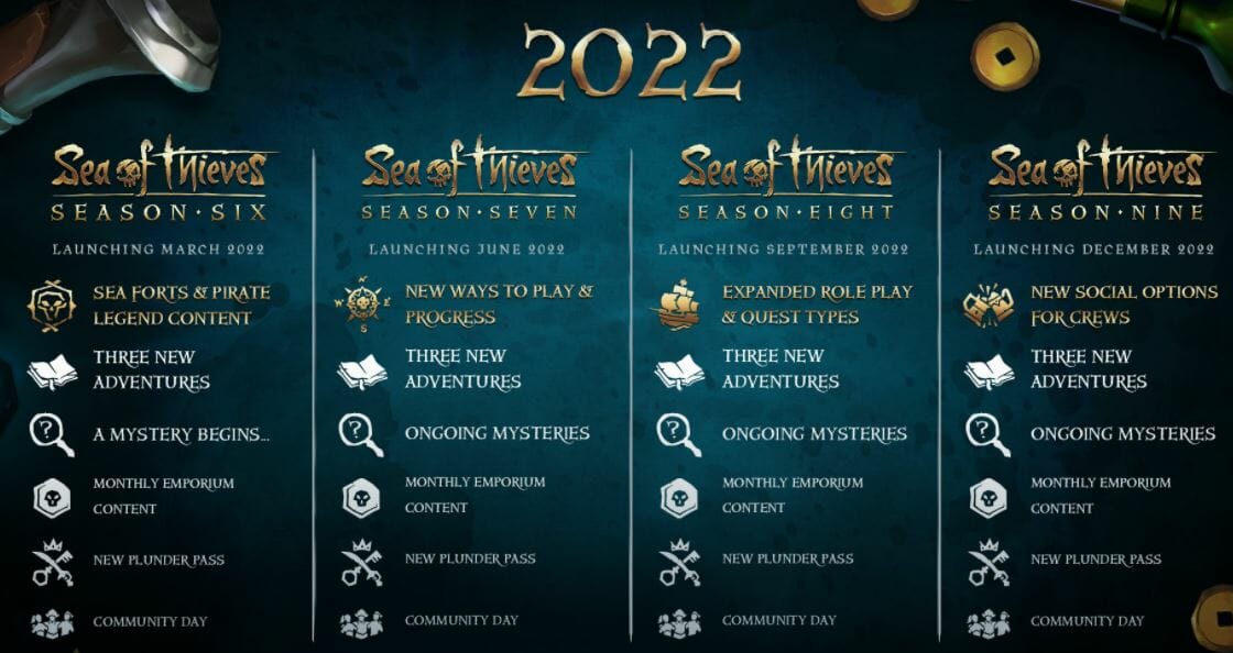 Sea of Thieves 2022 Roadmap